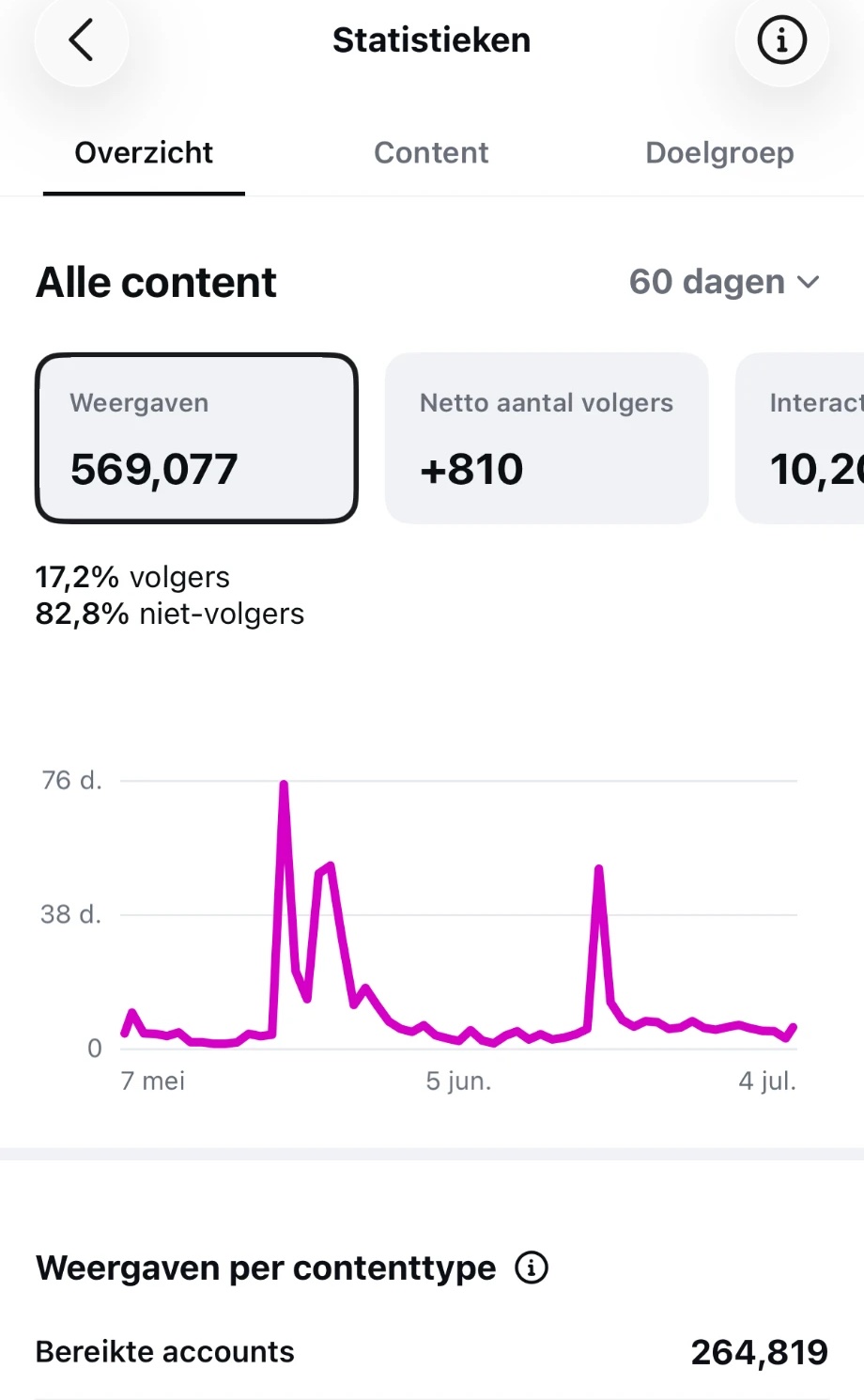 Instagram-statistieken na 60 dagen: 569.077 weergaven en +810 volgers